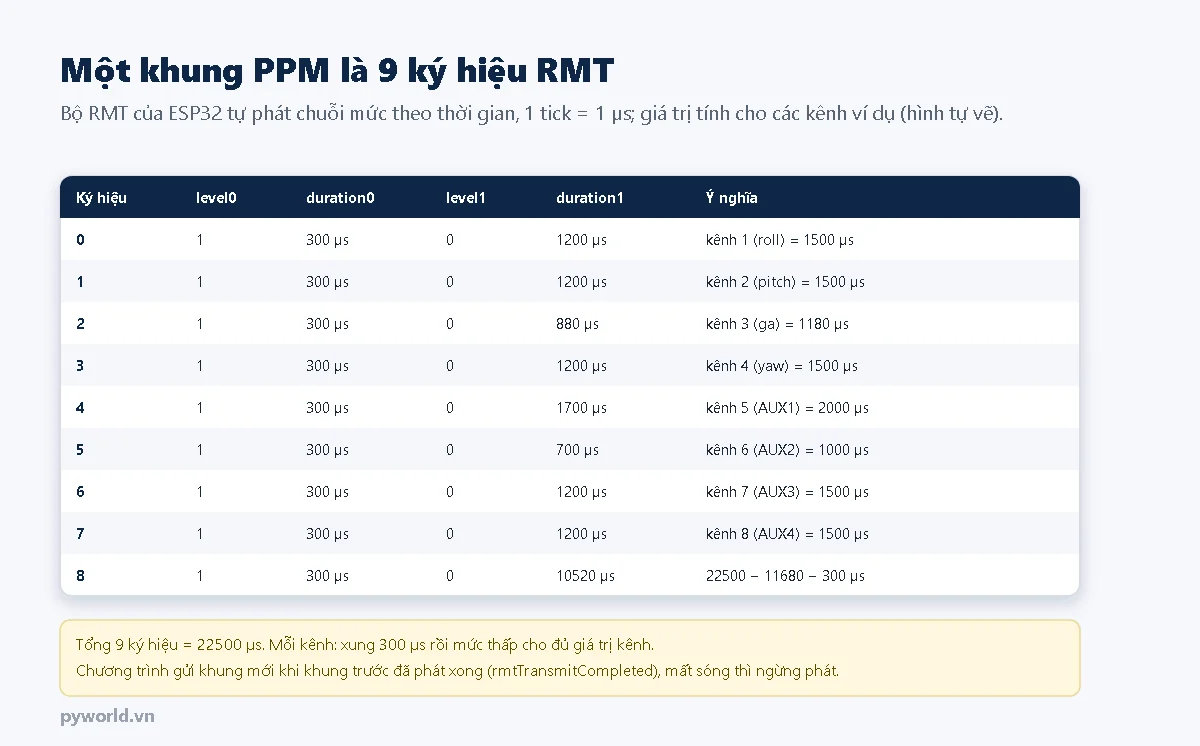Bảng 9 ký hiệu RMT của một khung PPM: mỗi ký hiệu gồm mức 1 trong 300 µs và mức 0 trong phần còn lại của kênh, ví dụ kênh ga 1180 µs có mức 0 dài 880 µs, ký hiệu cuối là khoảng đồng bộ 10520 µs, tổng 22500 µs