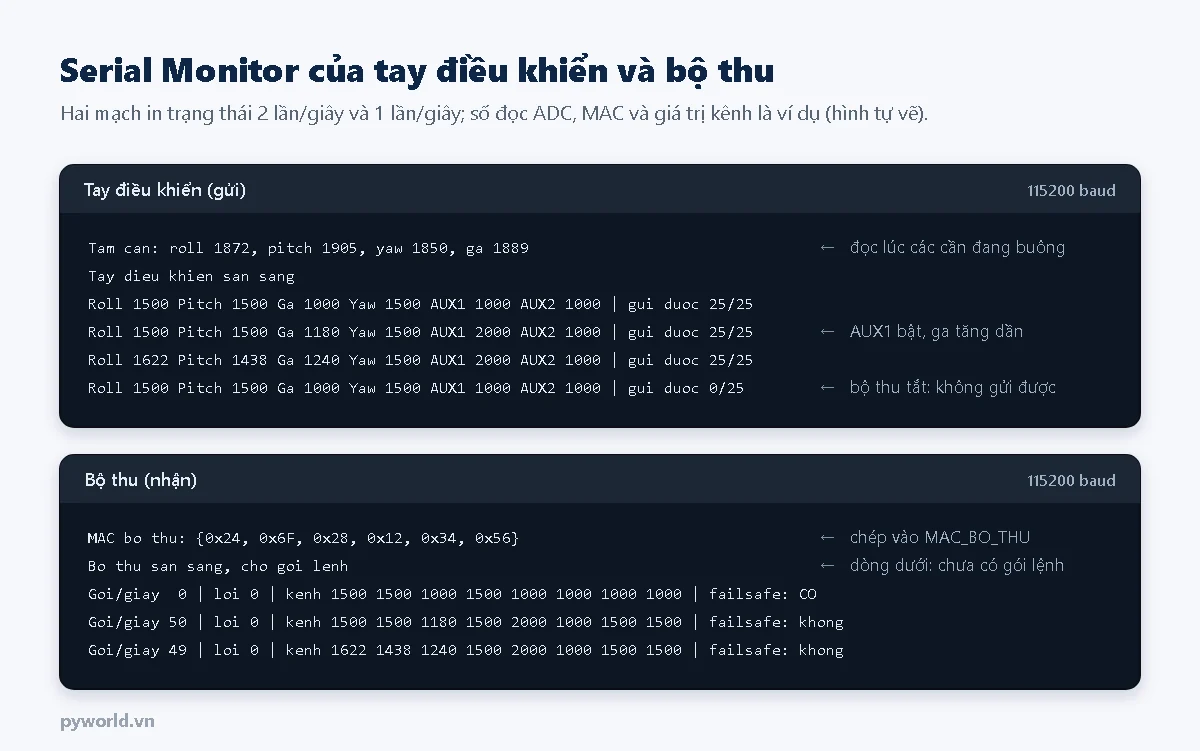 Hình minh họa hai Serial Monitor: tay điều khiển in tâm cần, các dòng roll pitch ga yaw AUX và số gói gửi được 25 trên 25, khi bộ thu tắt còn 0 trên 25; bộ thu in MAC, số gói mỗi giây 50, các kênh và trạng thái failsafe