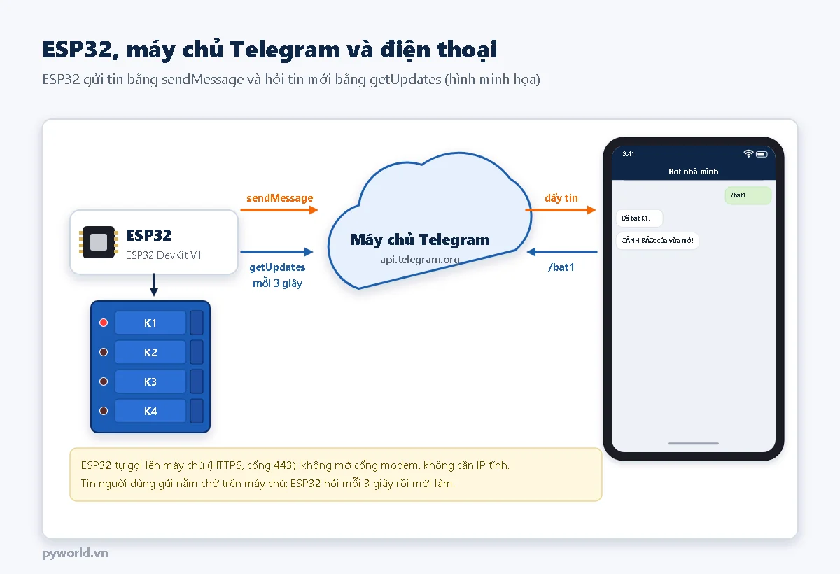 Sơ đồ hoạt động: ESP32 gửi tin lên máy chủ Telegram bằng sendMessage, hỏi tin mới bằng getUpdates mỗi 3 giây; điện thoại nhận tin cảnh báo và gửi lệnh /bat1
