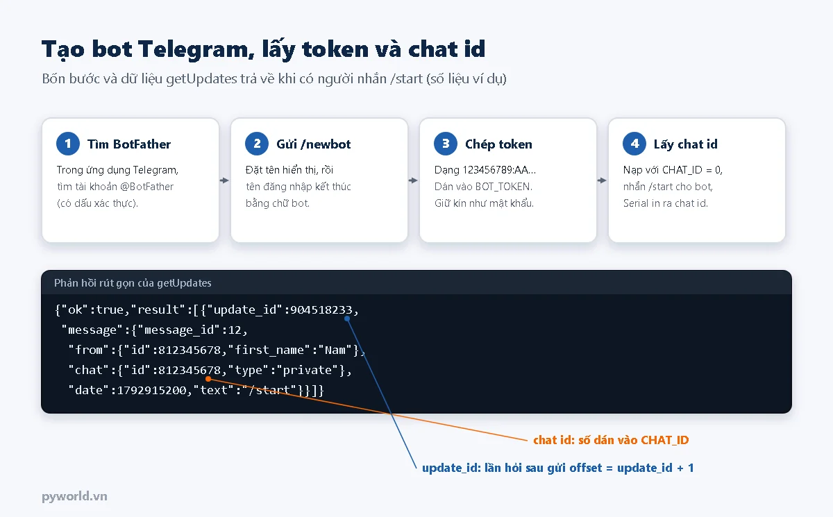 Bốn bước tạo bot Telegram: tìm BotFather, gửi /newbot, chép token, lấy chat id; phản hồi getUpdates có update_id và chat id