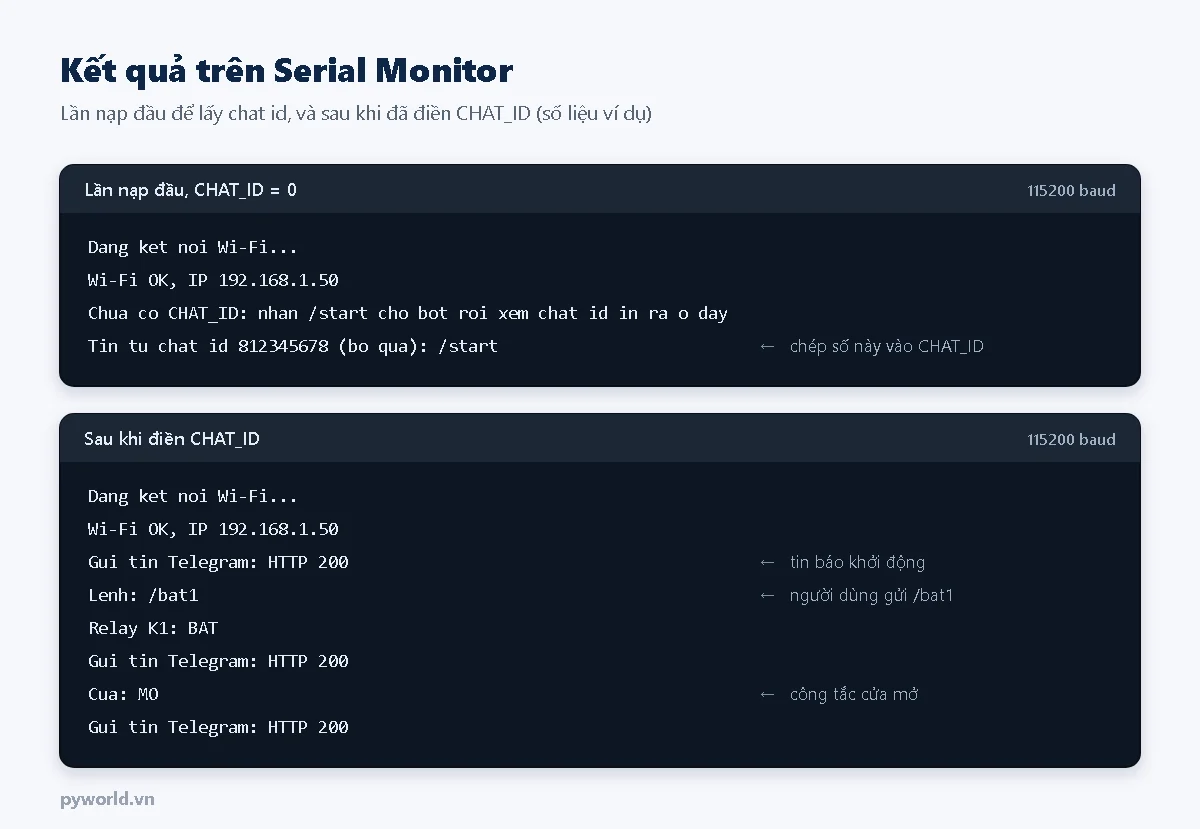 Serial Monitor: lần nạp đầu in chat id của người nhắn /start; sau khi điền CHAT_ID, gửi tin HTTP 200, nhận lệnh /bat1, relay K1 bật, cửa mở