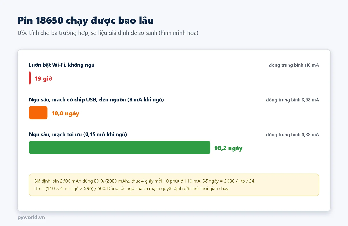 Ước tính thời gian chạy pin 18650: luôn bật Wi-Fi khoảng 19 giờ; ngủ sâu trên mạch có chip USB và đèn nguồn khoảng 10 ngày; ngủ sâu trên mạch tối ưu khoảng 98 ngày