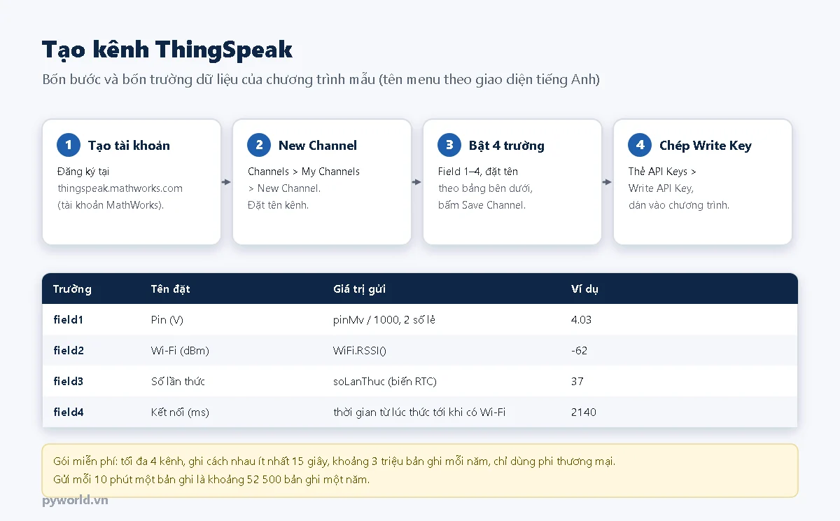Bốn bước tạo kênh ThingSpeak: tạo tài khoản, New Channel, bật 4 trường, chép Write API Key; bảng field1 Pin V, field2 Wi-Fi dBm, field3 số lần thức, field4 thời gian kết nối ms