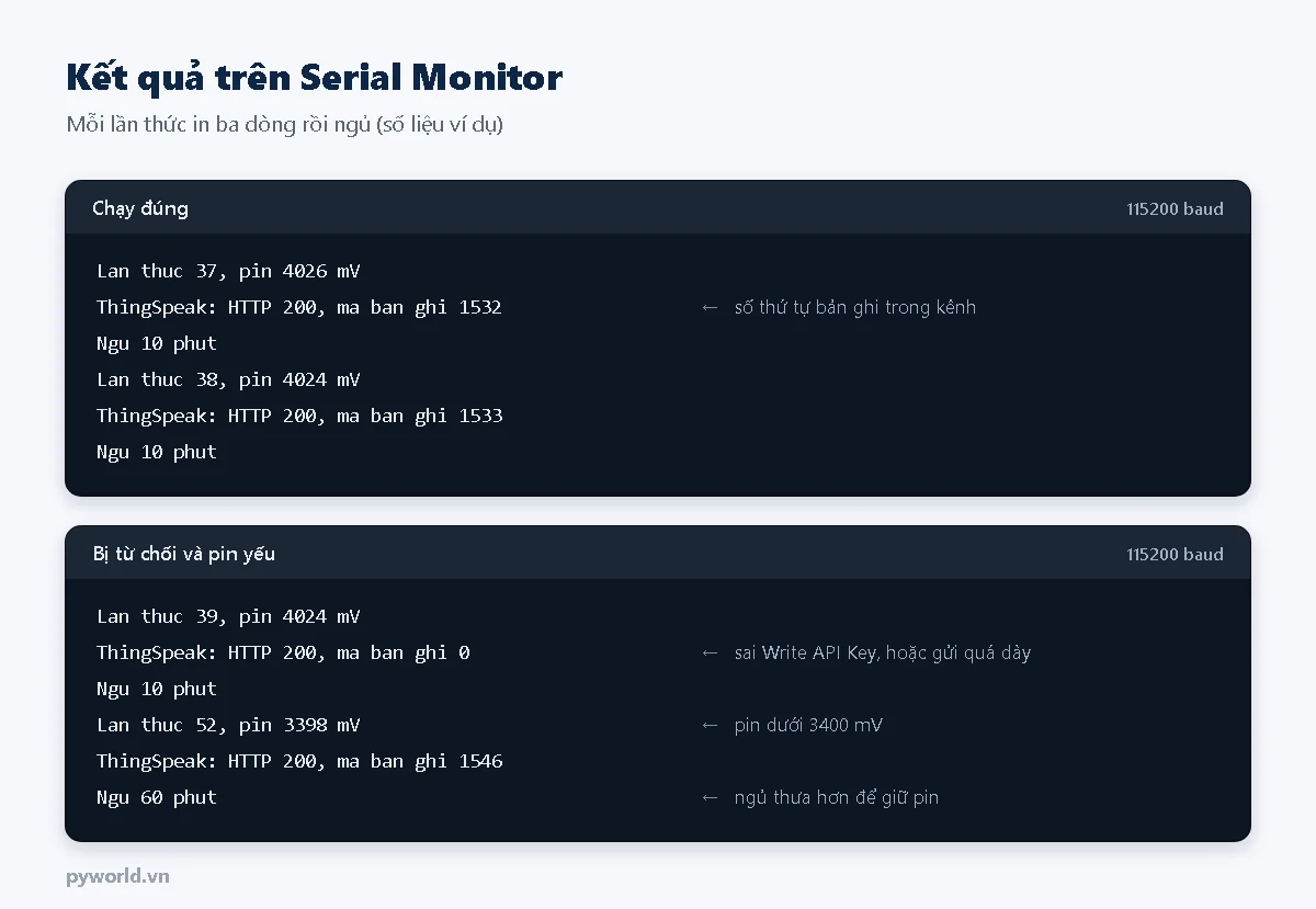 Serial Monitor: mỗi lần thức in số lần thức và điện áp pin, kết quả gửi ThingSpeak với mã bản ghi, rồi ngủ 10 phút; trường hợp mã 0 và pin yếu ngủ 60 phút