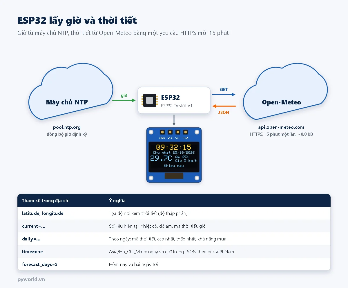 ESP32 nhận giờ từ máy chủ NTP pool.ntp.org, gửi yêu cầu GET tới api.open-meteo.com và nhận JSON, hiển thị lên OLED; bảng các tham số trong địa chỉ latitude longitude current daily timezone forecast_days