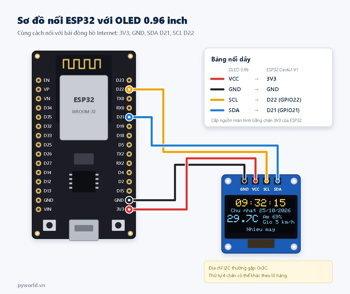 Sơ đồ nối OLED 0.96 inch với ESP32 DevKit V1: VCC vào 3V3, GND vào GND, SCL vào D22, SDA vào D21; bảng nối dây