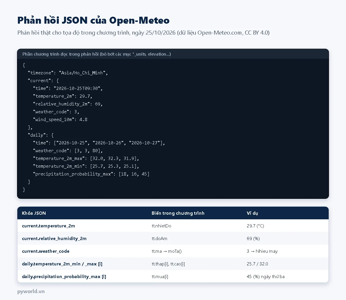 Phản hồi JSON của Open-Meteo gồm timezone, current với temperature_2m relative_humidity_2m weather_code wind_speed_10m, daily với các mảng time weather_code temperature_2m_max min precipitation_probability_max; bảng khóa JSON và biến trong chương trình