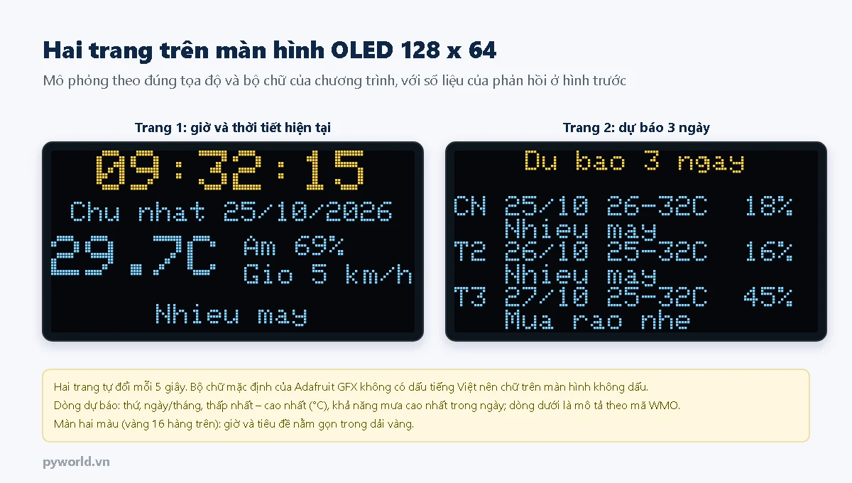 Hai trang OLED: trang 1 giờ 09:32:15, Chu nhat 25/10/2026, 29.7C, độ ẩm 69 phần trăm, gió 5 km/h, Nhieu may; trang 2 dự báo 3 ngày với nhiệt độ thấp nhất cao nhất và khả năng mưa