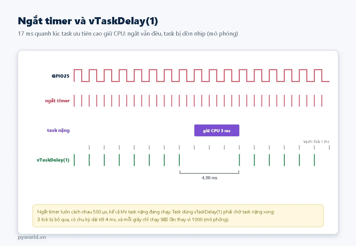 Giản đồ 17 ms: xung vuông GPIO25 đều, các vạch ngắt timer cách đều 500 µs, một khối task nặng giữ CPU 3 ms, các vạch của task vTaskDelay(1) mỗi 1 ms nhưng có khoảng trống 4 ms trùng với lúc task nặng chạy