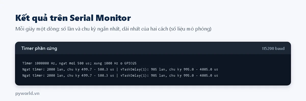 Serial Monitor: dòng timer 1000000 Hz ngắt mỗi 500 us, xung 1000 Hz ở GPIO25; các dòng ngắt timer 2000 lần chu kỳ 499,7 đến 500,3 us, vTaskDelay(1) 985 lần chu kỳ 995 đến 4005 us