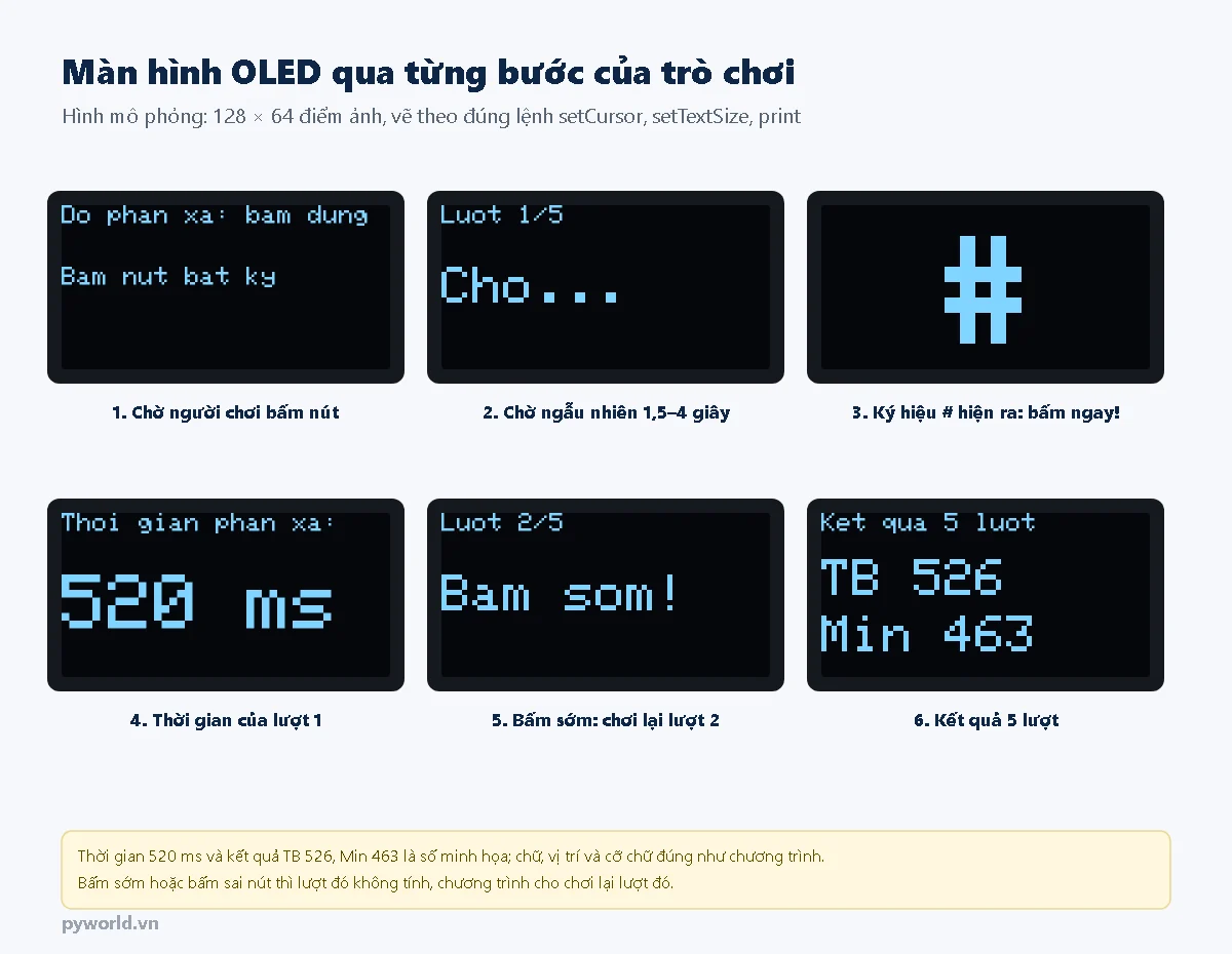 Sáu màn hình OLED mô phỏng: 1 chữ Do phan xa bam dung và Bam nut bat ky; 2 Luot 1/5 và Cho; 3 ký hiệu dấu thăng cỡ lớn; 4 Thoi gian phan xa 520 ms; 5 Luot 2/5 Bam som; 6 Ket qua 5 luot, TB 526, Min 463