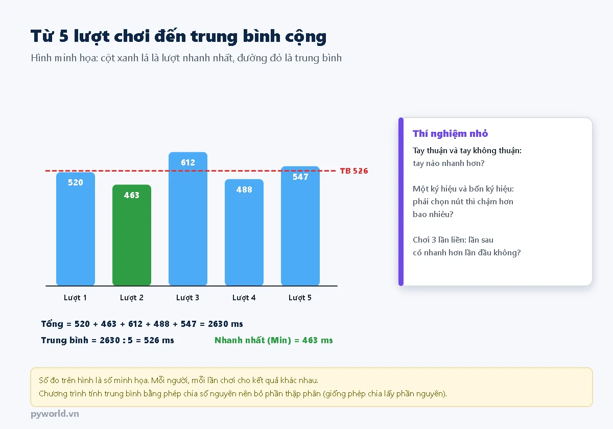 Biểu đồ cột 5 lượt chơi 520, 463, 612, 488, 547 mili giây, cột lượt 2 màu xanh lá là nhanh nhất, đường đỏ nét đứt là trung bình 526; tổng 2630, trung bình 2630 chia 5 bằng 526 mili giây, nhanh nhất 463 mili giây; ô thí nghiệm nhỏ: tay thuận và tay không thuận, một ký hiệu và bốn ký hiệu, chơi 3 lần liền