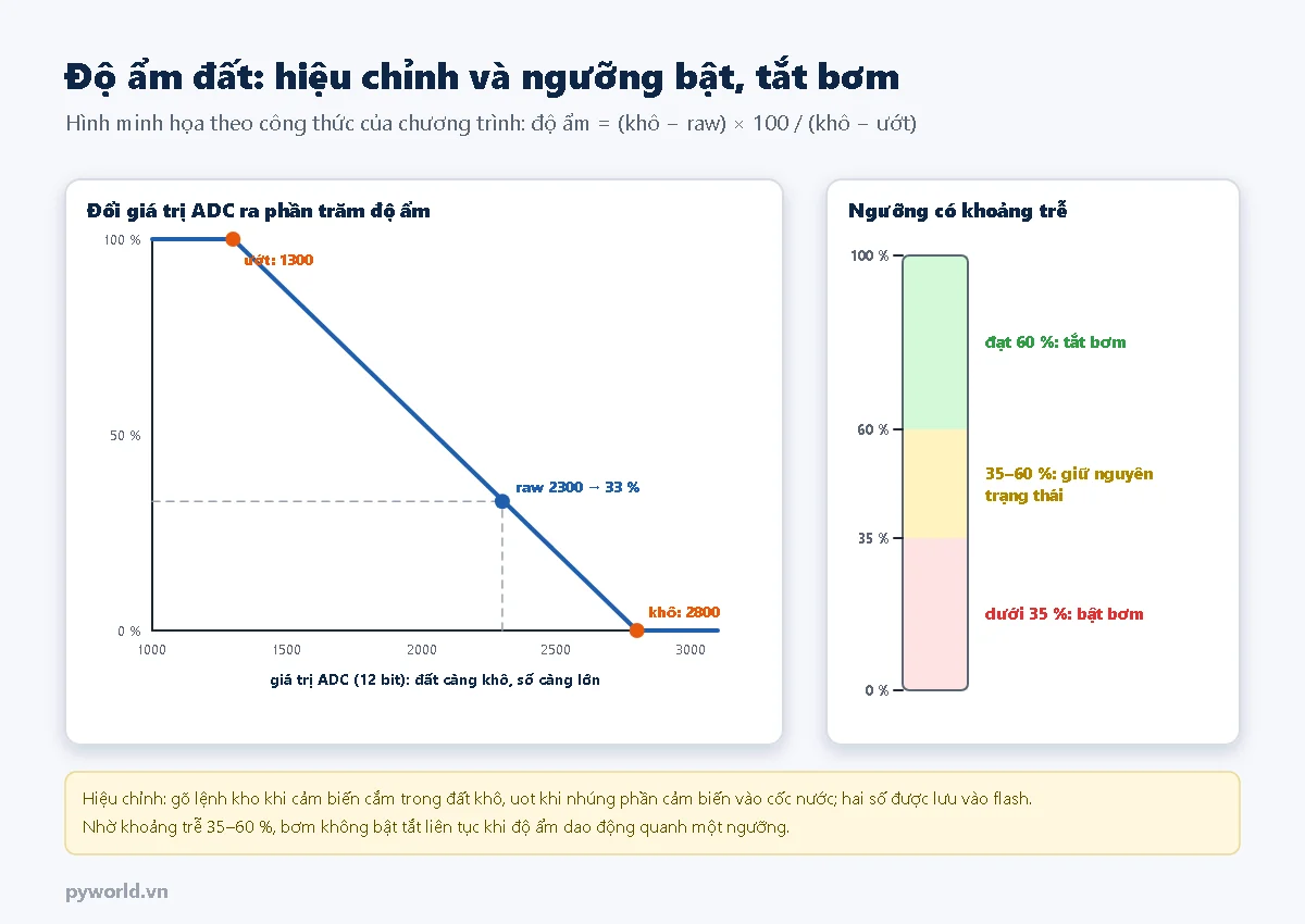 Hình minh họa đổi giá trị ADC của cảm biến độ ẩm đất ra phần trăm: 2800 khi khô là 0 phần trăm, 1300 khi ướt là 100 phần trăm, ví dụ 2300 là 33 phần trăm; thang ngưỡng bật bơm dưới 35 phần trăm, tắt ở 60 phần trăm