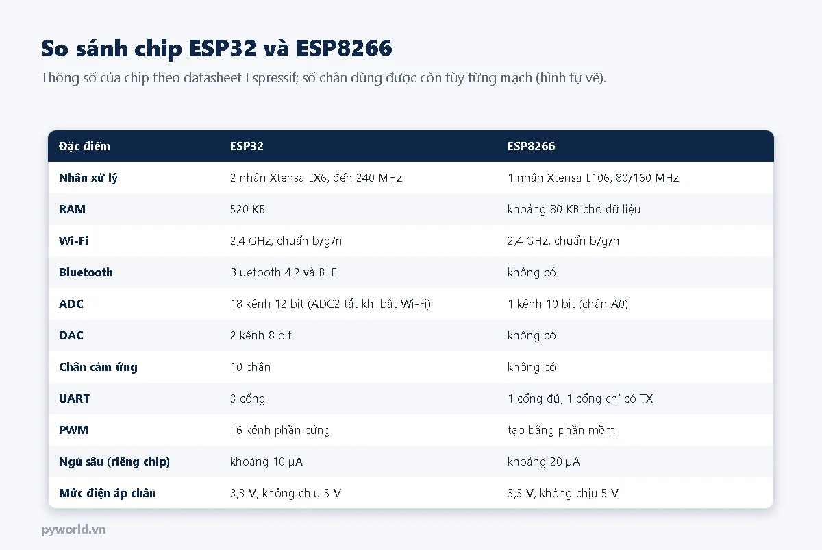 Bảng so sánh ESP32 và ESP8266: nhân xử lý, RAM, Wi-Fi, Bluetooth, ADC, DAC, chân cảm ứng, UART, PWM, dòng ngủ sâu, mức điện áp chân