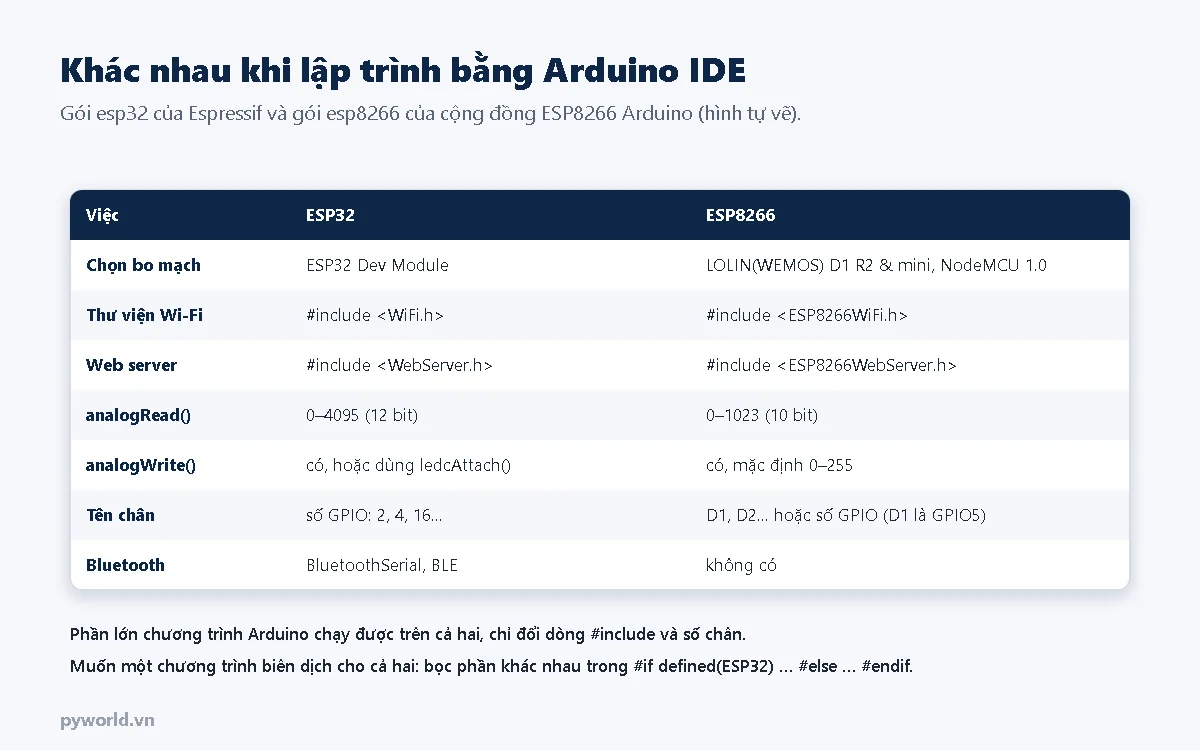 Bảng khác nhau khi lập trình ESP32 và ESP8266 bằng Arduino IDE: chọn bo mạch, thư viện Wi-Fi, web server, analogRead, analogWrite, tên chân, Bluetooth