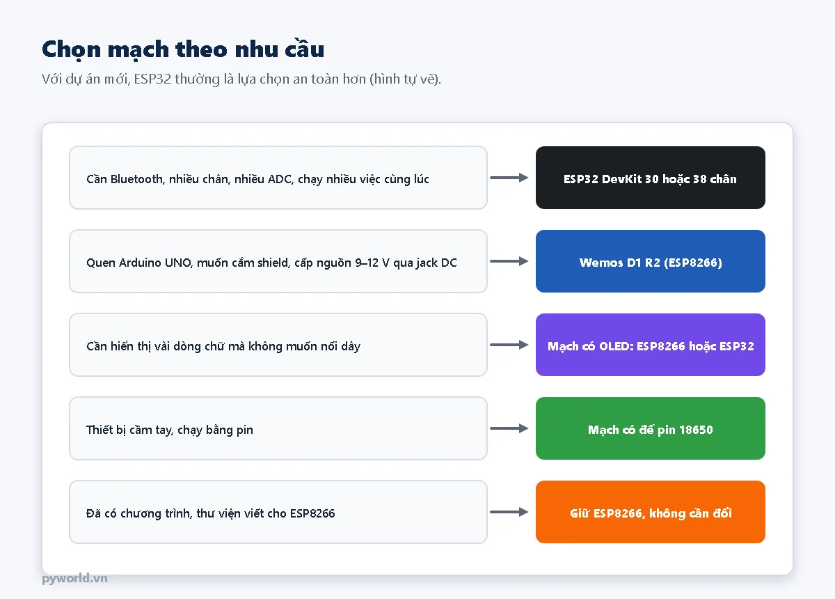 Sơ đồ chọn mạch theo nhu cầu: cần Bluetooth và nhiều chân chọn ESP32 DevKit, quen Arduino UNO chọn Wemos D1 R2, cần màn hình chọn mạch có OLED, chạy pin chọn mạch có đế pin 18650