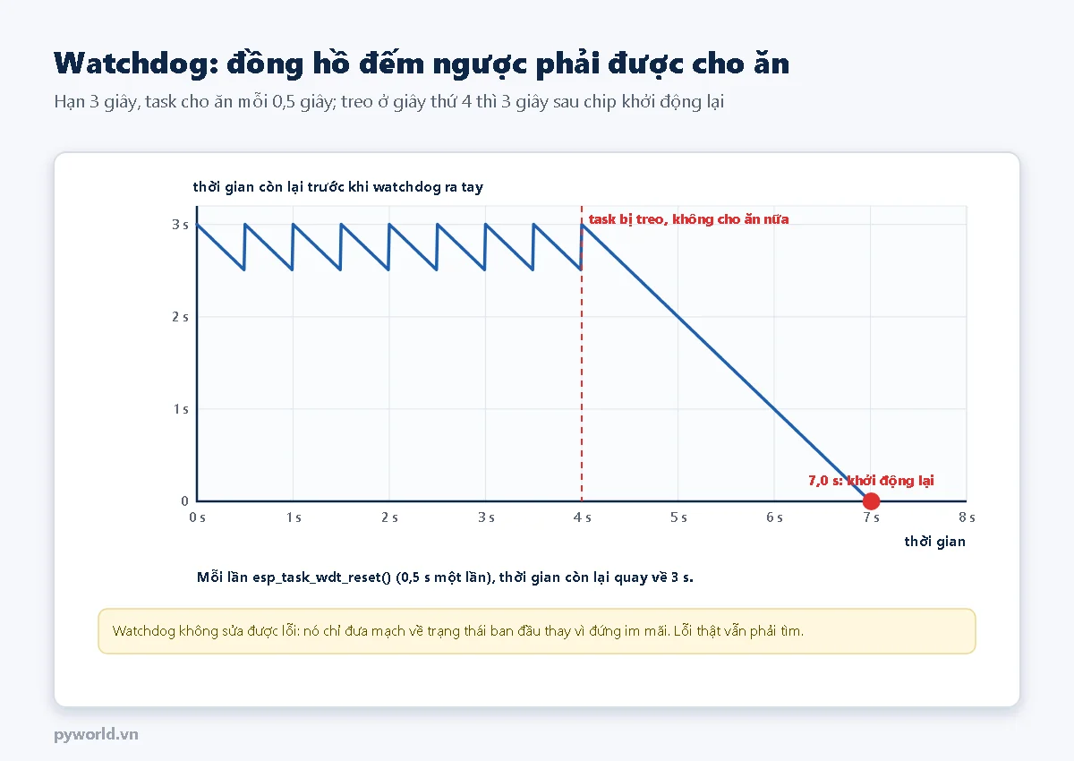 Đồ thị thời gian còn lại trước khi watchdog ra tay: răng cưa giữa 2,5 và 3 giây trong 4 giây đầu vì được cho ăn mỗi 0,5 giây; từ giây thứ 4 task bị treo, đường giảm thẳng về 0 ở giây thứ 7 và chip khởi động lại