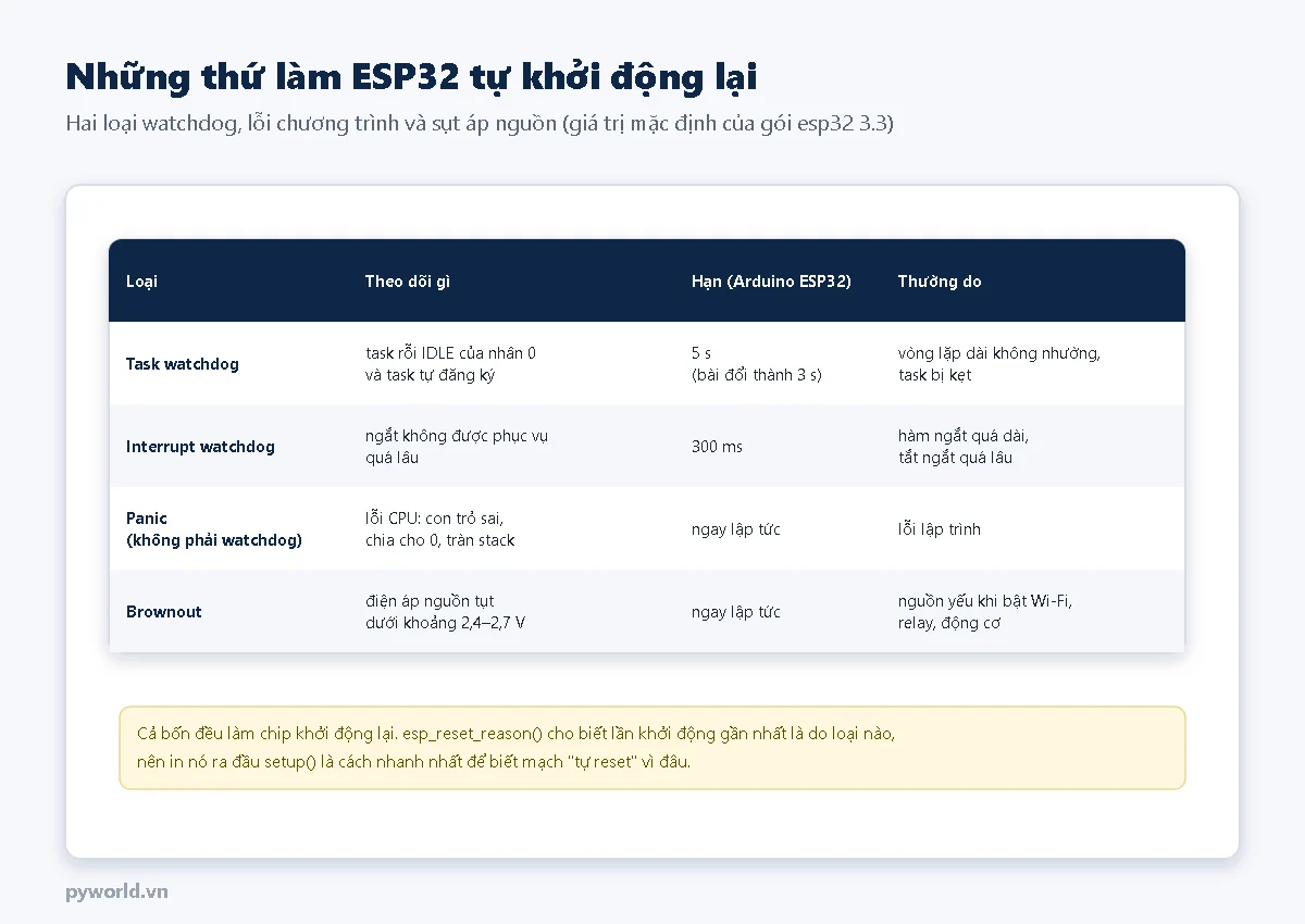 Bảng bốn loại: task watchdog theo dõi task rỗi của nhân 0 và task tự đăng ký, hạn 5 giây; interrupt watchdog theo dõi ngắt, hạn 300 ms; panic do lỗi CPU; brownout do điện áp nguồn tụt