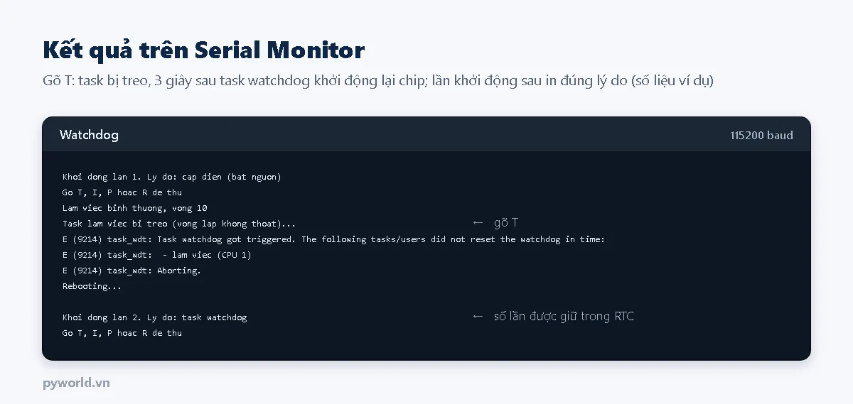 Serial Monitor: khởi động lần 1 do cấp điện, task làm việc bình thường, gõ T thì task bị treo, hệ thống in task_wdt Task watchdog got triggered, tên task lam viec CPU 1, Aborting, Rebooting; lần khởi động 2 ghi lý do task watchdog