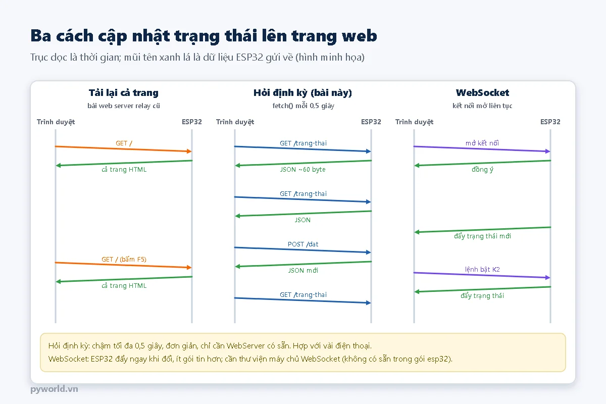 Ba sơ đồ trình tự: tải lại cả trang bằng GET, hỏi định kỳ bằng fetch mỗi 0,5 giây nhận JSON khoảng 60 byte, WebSocket giữ kết nối mở để ESP32 đẩy trạng thái mới