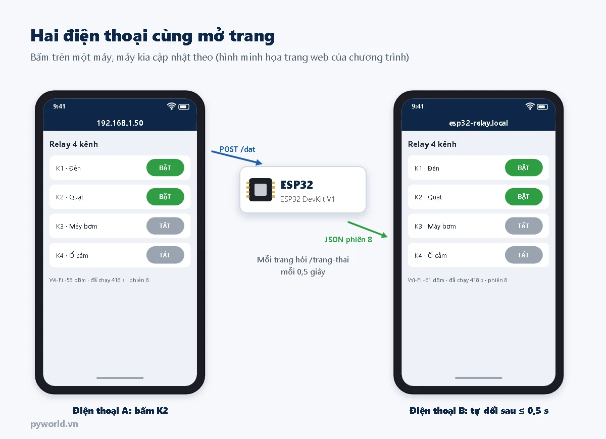 Hai điện thoại cùng mở trang điều khiển relay: điện thoại A bấm K2 gửi POST tới ESP32, điện thoại B nhận JSON phiên 8 và tự đổi K2 sang bật