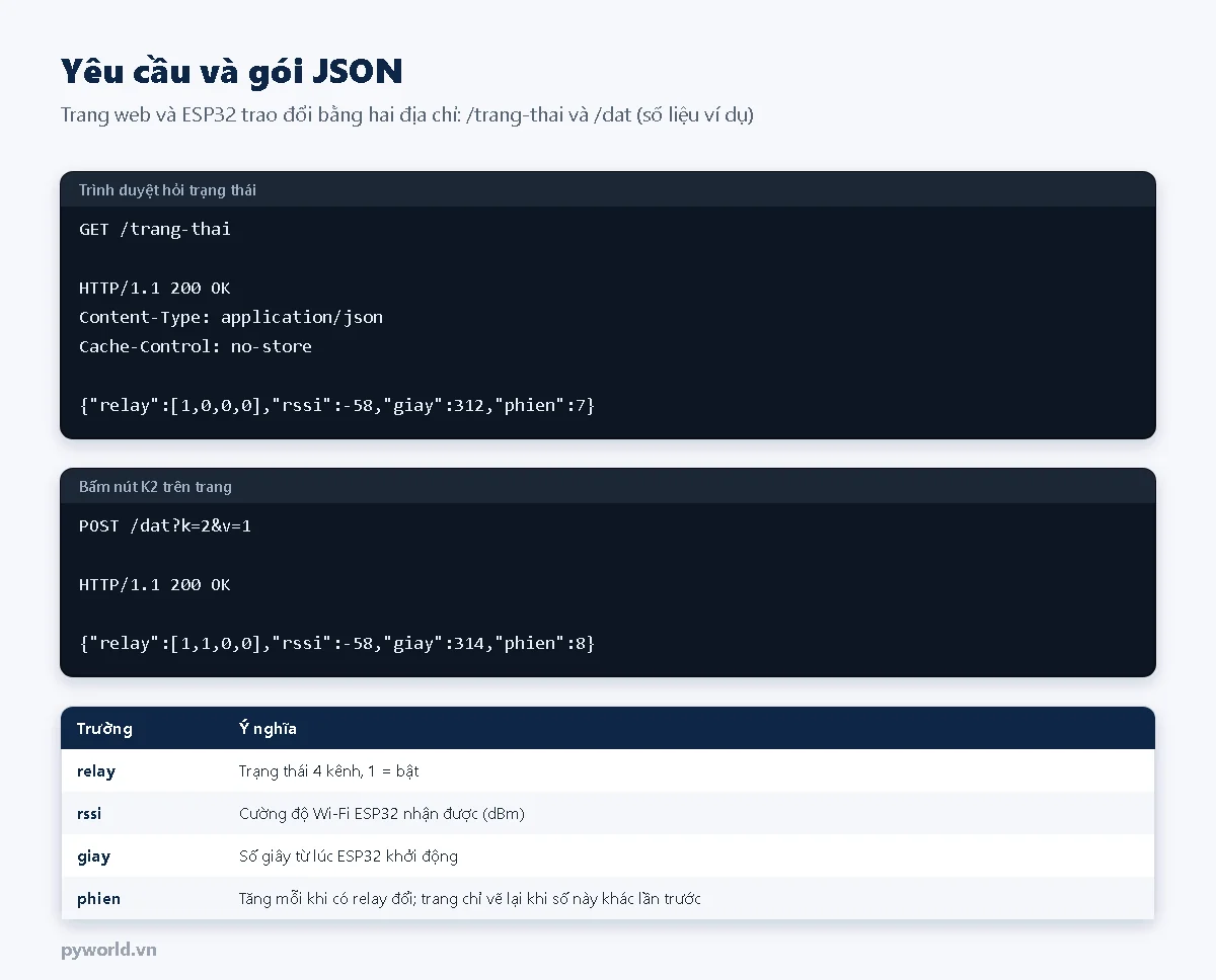 Yêu cầu GET /trang-thai trả JSON relay 1,0,0,0, rssi, giay, phien 7; yêu cầu POST /dat k=2 v=1 trả JSON relay 1,1,0,0 phien 8; bảng ý nghĩa các trường