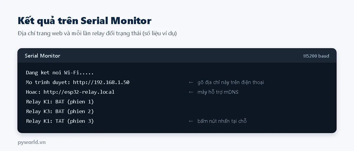 Serial Monitor: địa chỉ IP và tên esp32-relay.local, các dòng Relay K1 BAT phien 1, Relay K3 BAT phien 2, Relay K1 TAT phien 3