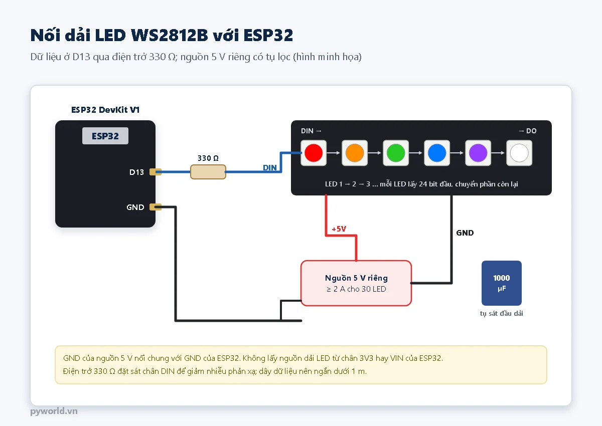Sơ đồ nối dải LED WS2812B với ESP32: chân D13 qua điện trở 330 ohm vào DIN, nguồn 5 V riêng cấp cho dải LED, tụ 1000 micro fara sát đầu dải, GND nối chung