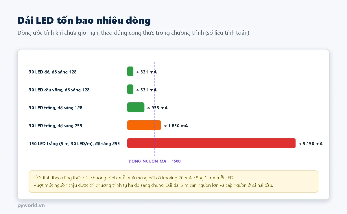 Biểu đồ dòng điện ước tính: 30 LED đỏ hoặc cầu vồng ở độ sáng 128 khoảng 331 mA, 30 LED trắng độ sáng 128 khoảng 933 mA, độ sáng 255 khoảng 1830 mA, 150 LED trắng khoảng 9150 mA