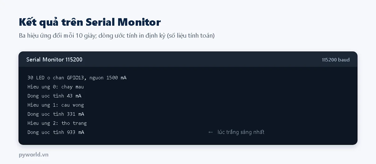 Serial Monitor in số LED, chân dữ liệu, dòng nguồn, tên hiệu ứng đang chạy và dòng điện ước tính