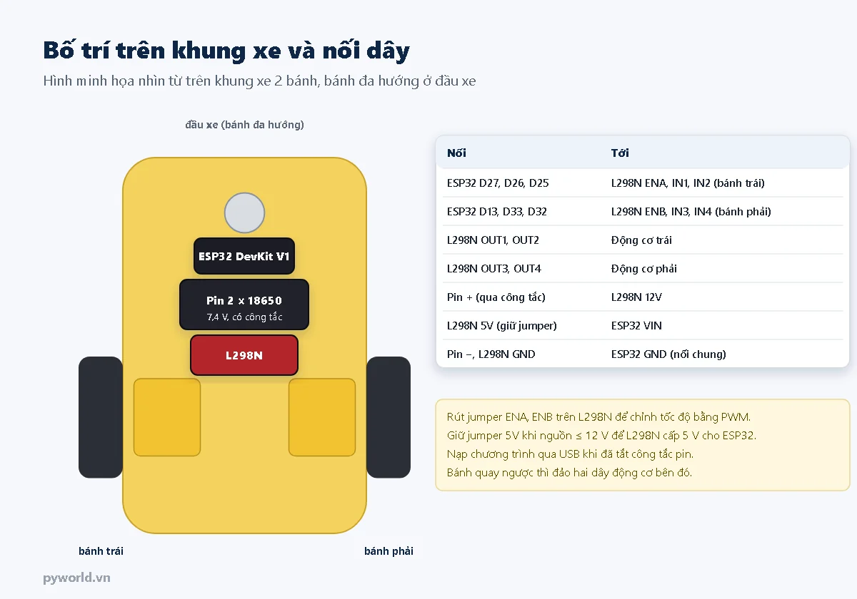 Hình minh họa khung xe robot hai bánh nhìn từ trên với ESP32, khay pin 18650 và L298N đặt giữa thân xe, kèm bảng nối dây ESP32 với L298N và động cơ
