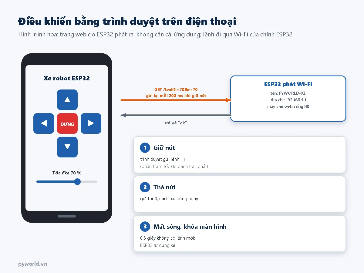 Hình minh họa trang điều khiển xe robot trên điện thoại với các nút tiến, lùi, trái, phải, dừng và thanh tốc độ; điện thoại gửi lệnh GET /lenh tới ESP32 phát Wi-Fi 192.168.4.1 mỗi 200 ms khi giữ nút