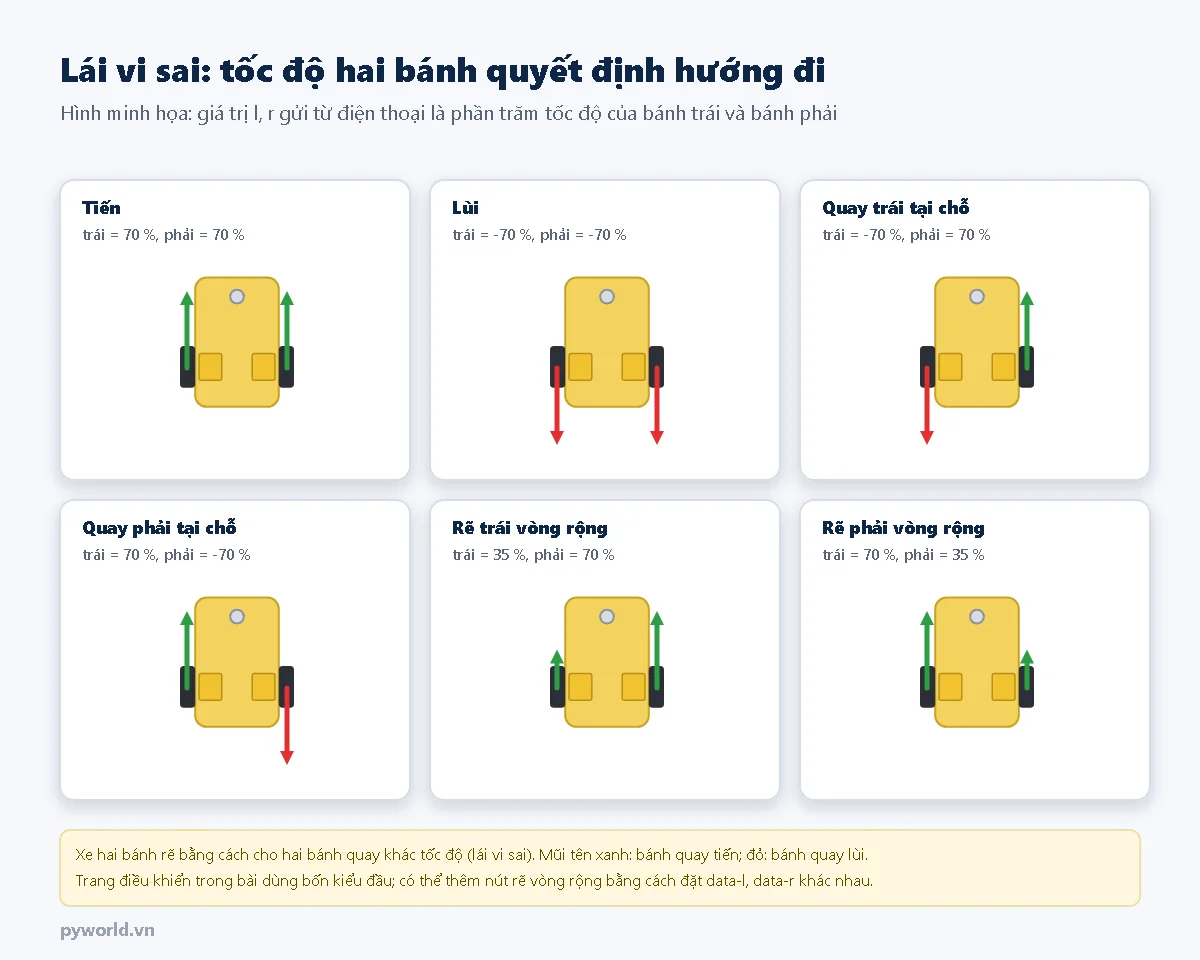 Hình minh họa sáu kiểu lái xe hai bánh theo tốc độ bánh trái và bánh phải: tiến, lùi, quay trái tại chỗ, quay phải tại chỗ, rẽ trái và rẽ phải vòng rộng