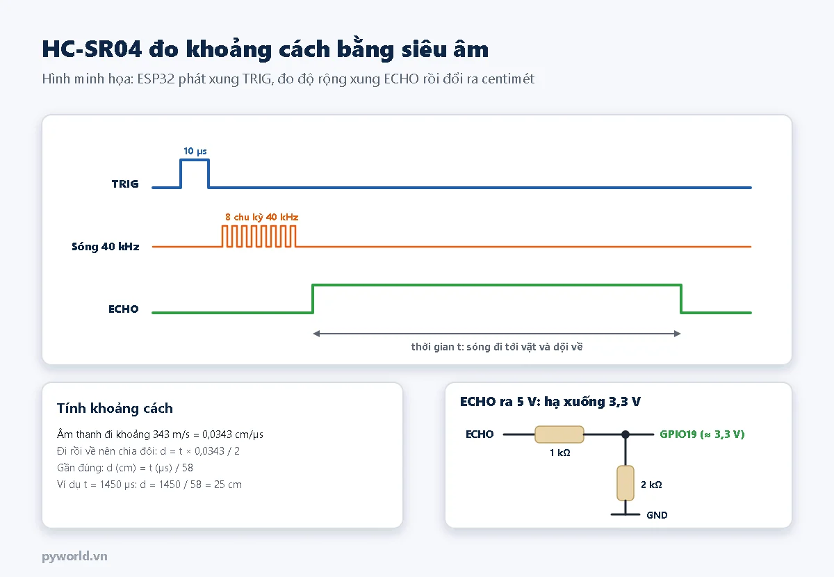 Hình minh họa tín hiệu của cảm biến HC-SR04: xung TRIG 10 micro giây, 8 chu kỳ sóng 40 kHz, xung ECHO rộng bằng thời gian sóng đi và về, công thức khoảng cách bằng thời gian chia 58, và cầu phân áp 1 kΩ 2 kΩ hạ ECHO từ 5 V xuống 3,3 V