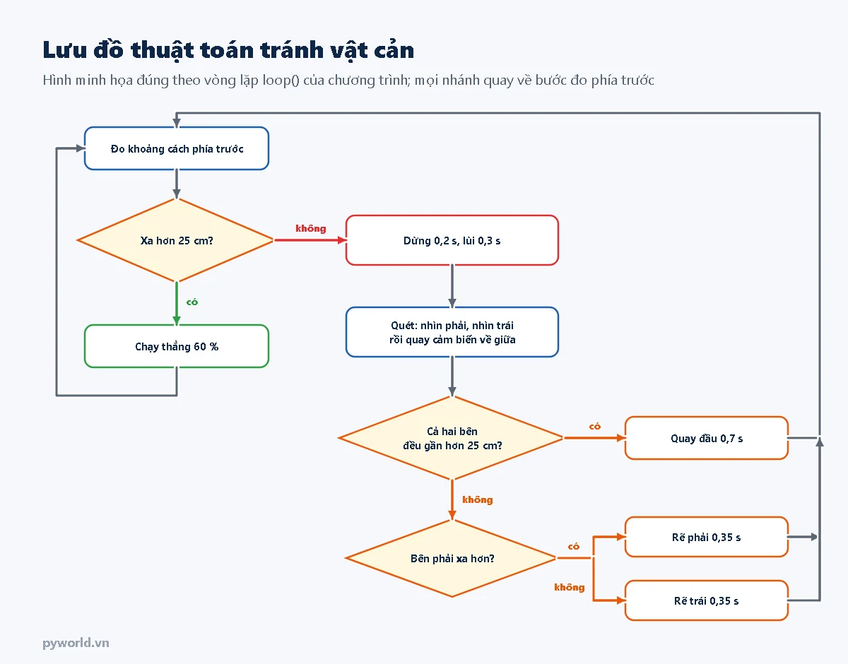 Lưu đồ thuật toán tránh vật cản: đo khoảng cách phía trước, nếu xa hơn 25 cm thì chạy thẳng, nếu không thì dừng, lùi, quét hai bên; nếu cả hai bên gần thì quay đầu, nếu không thì rẽ về bên xa hơn