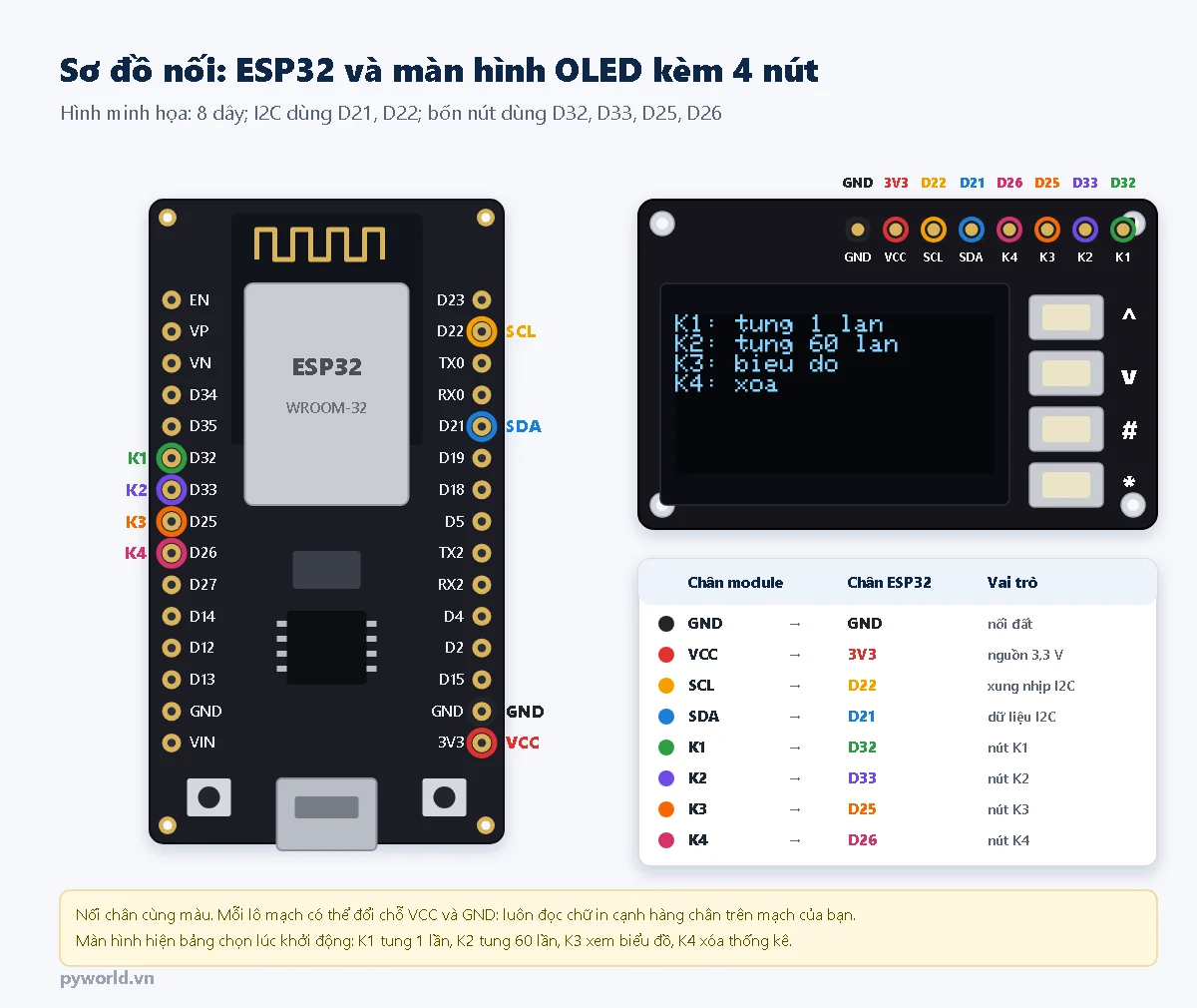 Sơ đồ nối ESP32 DevKit V1 với màn hình OLED kèm 4 nút: GND với GND, VCC với 3V3, SCL với D22, SDA với D21, K1 với D32, K2 với D33, K3 với D25, K4 với D26; màn hình hiện bảng chọn K1 tung 1 lần, K2 tung 60 lần, K3 biểu đồ, K4 xóa