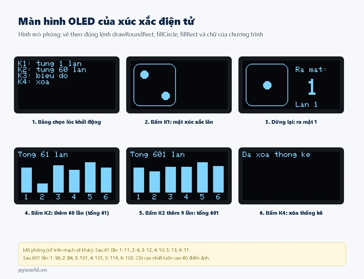 Sáu màn hình OLED mô phỏng: bảng chọn bốn nút; mặt xúc xắc đang lăn; Ra mat 1, Lan 1; biểu đồ 6 cột Tong 61 lan; biểu đồ Tong 601 lan với các cột gần bằng nhau; dòng chữ Da xoa thong ke