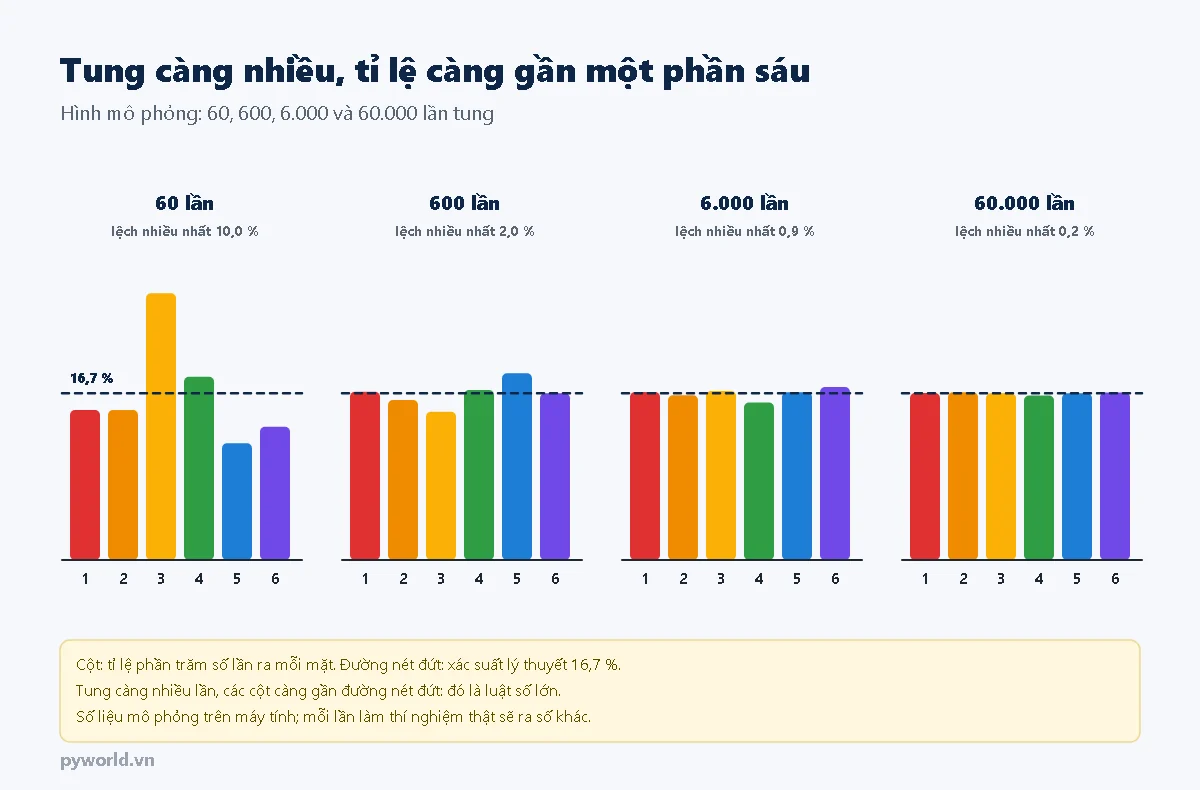 Bốn biểu đồ cột tỉ lệ phần trăm số lần ra mỗi mặt sau 60, 600, 6.000 và 60.000 lần tung mô phỏng; độ lệch lớn nhất so với 16,7 phần trăm giảm từ 10 phần trăm còn 2, 0,9 và 0,2 phần trăm; đường nét đứt là xác suất lý thuyết
