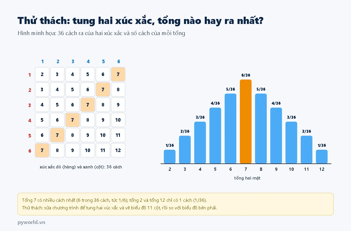 Bảng 6 nhân 6 ghi tổng hai xúc xắc, các ô tổng 7 tô màu nằm trên đường chéo; biểu đồ số cách ra mỗi tổng từ 2 đến 12: 1, 2, 3, 4, 5, 6, 5, 4, 3, 2, 1 trên 36, tổng 7 cao nhất với 6/36