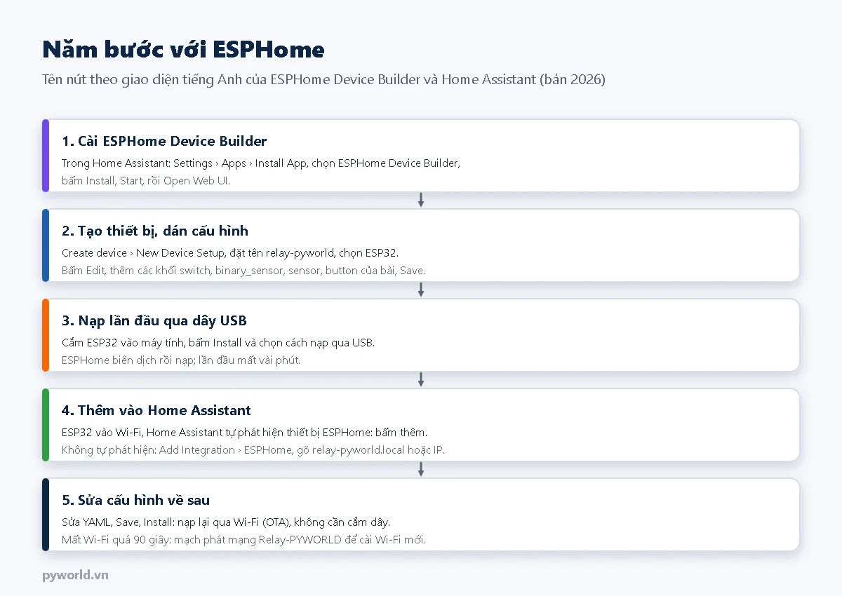Năm bước: cài ESPHome Device Builder trong Settings Apps, tạo thiết bị và dán cấu hình, nạp lần đầu qua dây USB, thêm vào Home Assistant, sửa cấu hình và nạp qua Wi-Fi