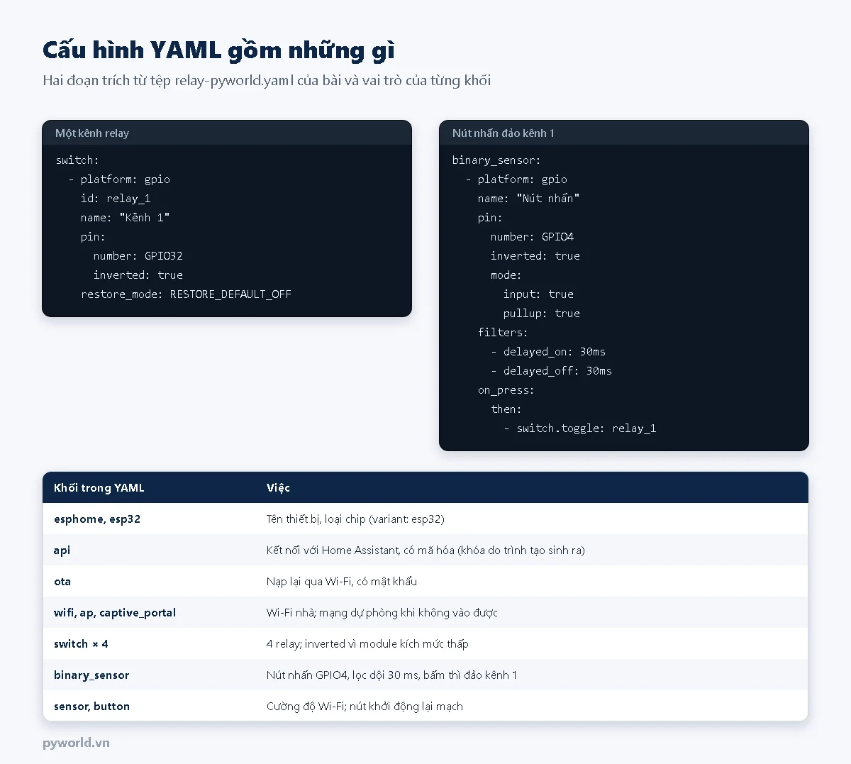 Hai đoạn YAML trích từ tệp cấu hình: một kênh relay gpio có inverted và restore_mode, nút nhấn GPIO4 có pullup, lọc dội và switch.toggle; bảng vai trò các khối esphome, api, ota, wifi, switch, binary_sensor, sensor, button