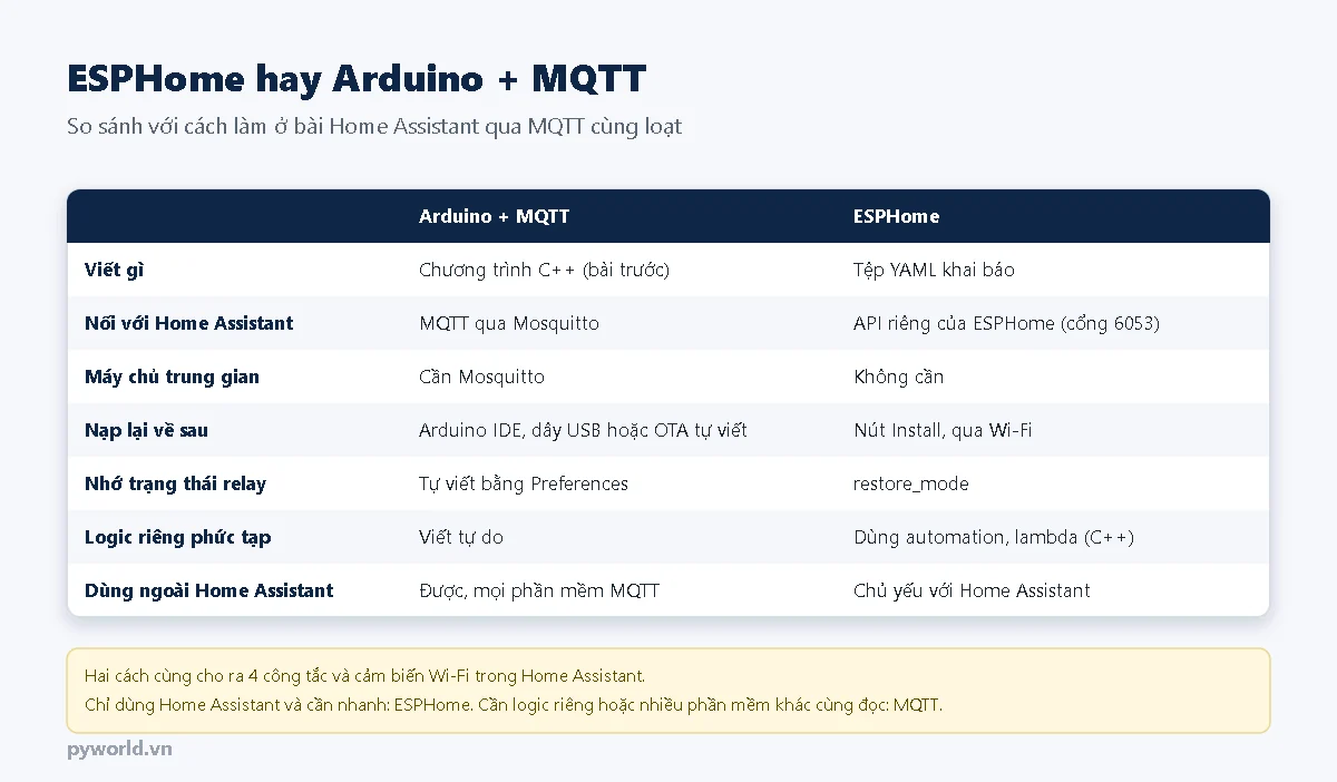 Bảng so sánh Arduino cộng MQTT với ESPHome: cách viết, cách nối với Home Assistant, máy chủ trung gian, nạp lại, nhớ trạng thái relay, logic riêng, dùng ngoài Home Assistant