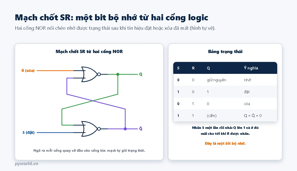 Bên trái sơ đồ mạch chốt SR gồm hai cổng NOR: R vào cổng trên, S vào cổng dưới, ngõ ra Q của cổng trên quay về đầu vào cổng dưới, ngõ ra Q đảo của cổng dưới quay về đầu vào cổng trên; bên phải bảng trạng thái: S 0 R 0 giữ nguyên, S 1 R 0 Q bằng 1 đặt, S 0 R 1 Q bằng 0 xóa, S 1 R 1 cấm; ghi chú nhấn S một lần rồi nhả, Q lên 1 và ở đó tới khi R được nhấn, đây là một bit bộ nhớ