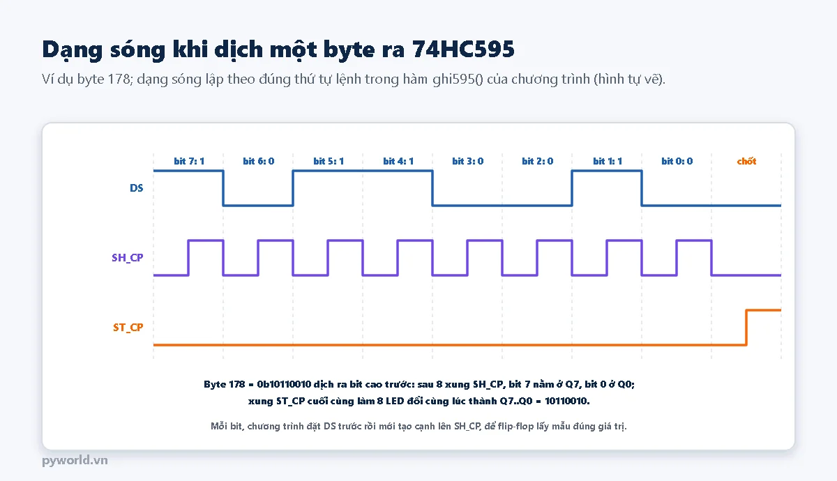 Dạng sóng ba đường DS, SH_CP, ST_CP khi dịch byte 178 bằng 10110010 nhị phân: tám ô ghi bit 7 bằng 1, bit 6 bằng 0, bit 5 bằng 1, bit 4 bằng 1, bit 3 bằng 0, bit 2 bằng 0, bit 1 bằng 1, bit 0 bằng 0; DS đổi đầu mỗi ô, SH_CP có tám xung, mỗi xung lên ở nửa sau ô; ST_CP lên mức cao ở cuối; ghi chú sau tám xung bit 7 nằm ở Q7, bit 0 ở Q0, xung ST_CP làm tám LED đổi cùng lúc
