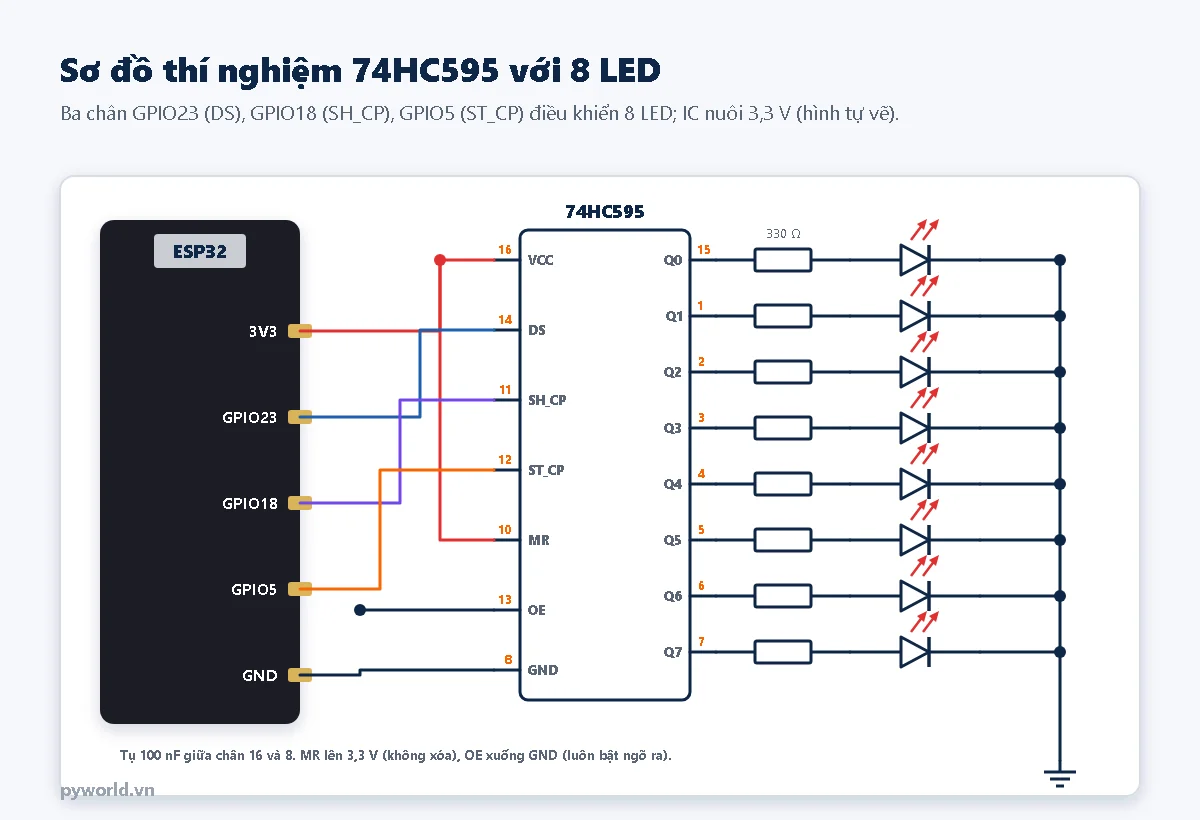 Sơ đồ: 3V3 của ESP32 nối chân 16 VCC và chân 10 MR của 74HC595; GPIO23 nối chân 14 DS, GPIO18 nối chân 11 SH_CP, GPIO5 nối chân 12 ST_CP; GND nối chân 8 và chân 13 OE; tám ngõ ra Q0 chân 15 và Q1 đến Q7 chân 1 đến 7, mỗi ngõ qua điện trở 330 ôm tới anode một LED, cathode các LED nối chung xuống đất