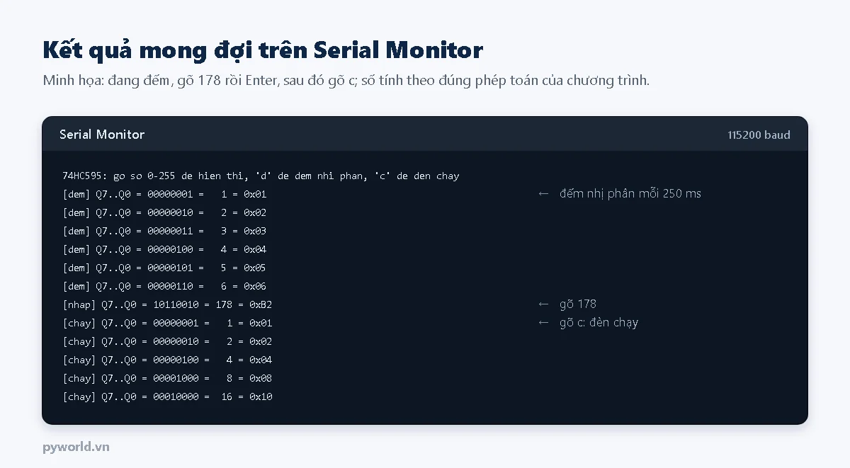 Hình minh họa Serial Monitor: dòng hướng dẫn, sáu dòng chế độ đếm từ 00000001 bằng 1 đến 00000110 bằng 6, một dòng chế độ nhập 10110010 bằng 178 bằng 0xB2, năm dòng chế độ đèn chạy 00000001, 00000010, 00000100, 00001000, 00010000