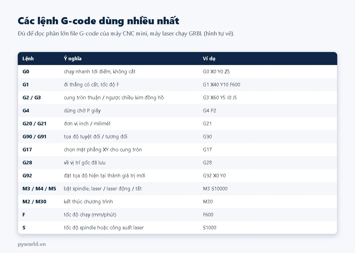 Bảng lệnh G-code: G0 chạy nhanh, G1 đi thẳng có cắt, G2 G3 cung tròn, G4 dừng chờ, G20 G21 đơn vị, G90 G91 tuyệt đối tương đối, G17, G28, G92, M3 M4 M5, M2 M30, F tốc độ, S công suất