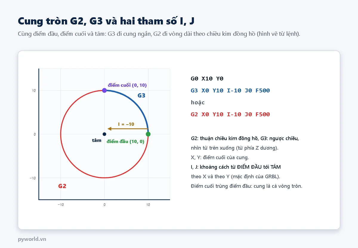Đồ thị cung tròn từ điểm đầu (10, 0) tới điểm cuối (0, 10) quanh tâm (0, 0): G3 đi cung ngắn một phần tư vòng ngược chiều kim đồng hồ, G2 đi ba phần tư vòng theo chiều kim đồng hồ; mũi tên I bằng âm 10 từ điểm đầu tới tâm