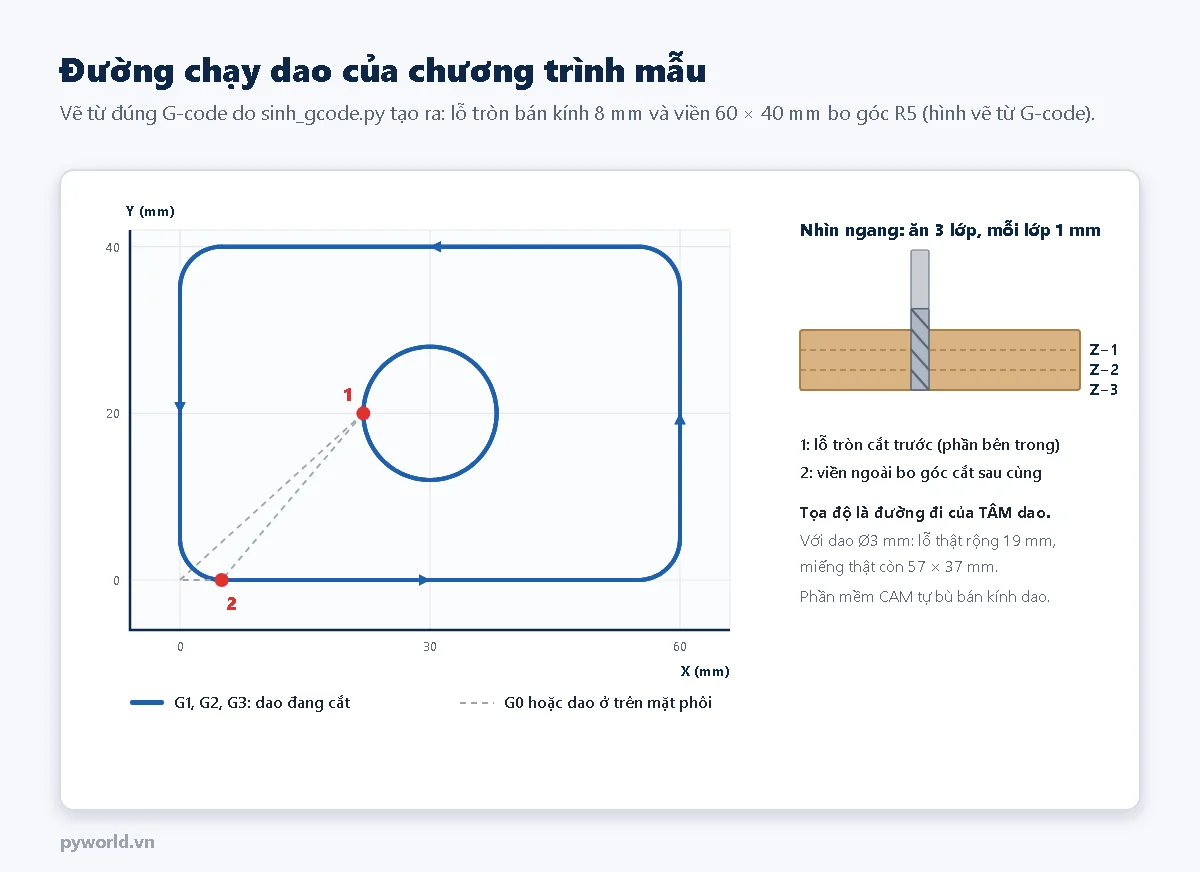 Đồ thị đường chạy dao: lỗ tròn tâm (30, 20) bán kính 8 cắt trước, viền chữ nhật 60 x 40 bo góc R5 cắt sau, nét đứt là đoạn chạy nhanh G0; hình nhìn ngang cho thấy ba lớp cắt Z âm 1, âm 2, âm 3