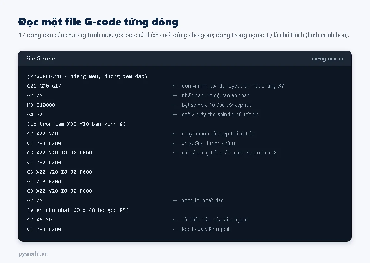 Khung file G-code mieng_mau.nc với 17 dòng đầu và chú thích: G21 G90 G17 đơn vị mm tọa độ tuyệt đối, G0 Z5 nhấc dao, M3 S10000 bật spindle, G4 P2 chờ, G0 X22 Y20 tới mép lỗ, G1 Z-1 ăn xuống, G3 cắt cả vòng tròn